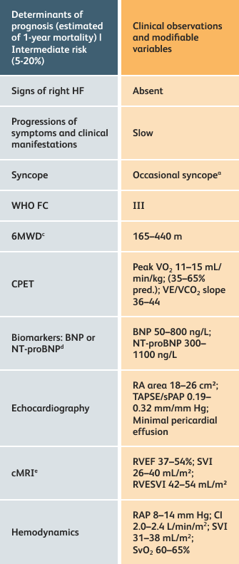 Table to assess patient Intermediate risk status (3-Strata Model)