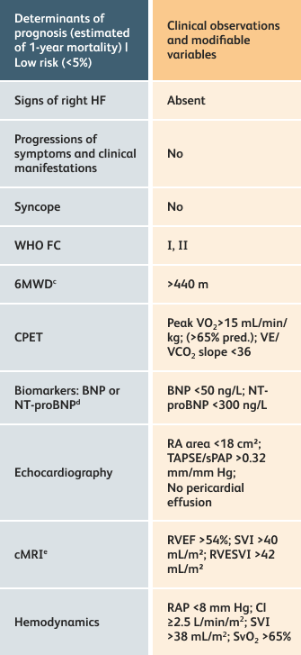 Table to assess patient low risk status (3-Strata Model)