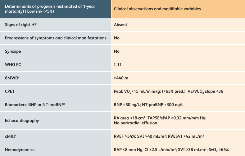 Table to assess patient low risk status (3-Strata Model)