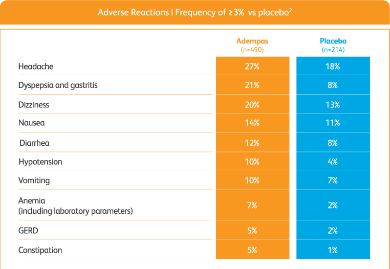 Table of overall adverse events  Adempas frequency of ≥3% vs placebo