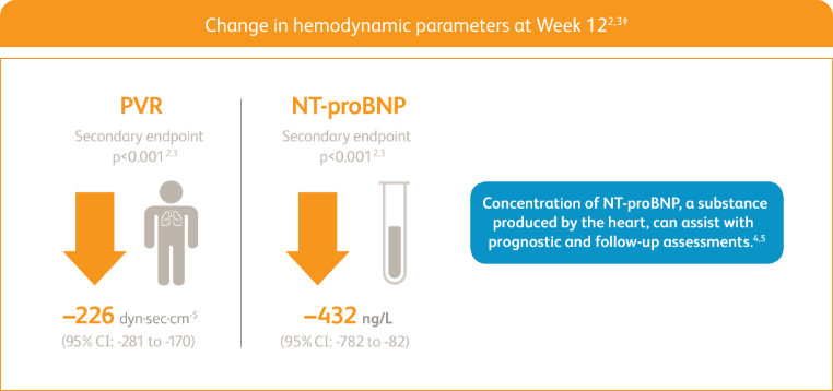 Display of PATENT-1 hemodynamic results