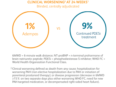 Display of REPLACE clinical worsening at 24 weeks results