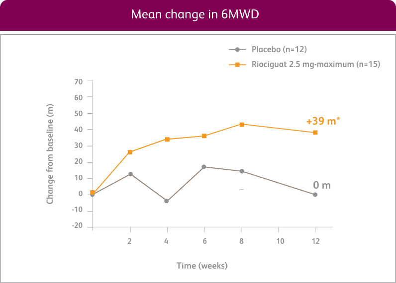 Chart of PAH-CHD subgroup 6MWD results