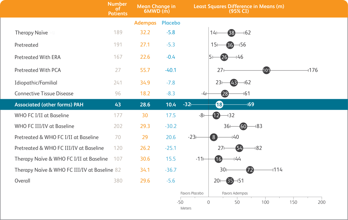 Table of PATENT-1 change in 6MWD results by patient subgroup