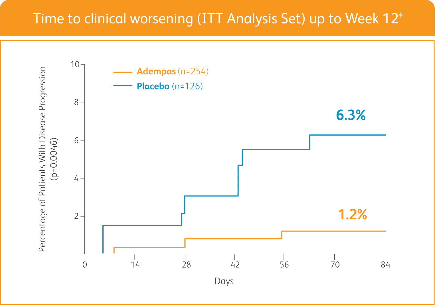 Chart of PATENT-1 time to clinical worsening results