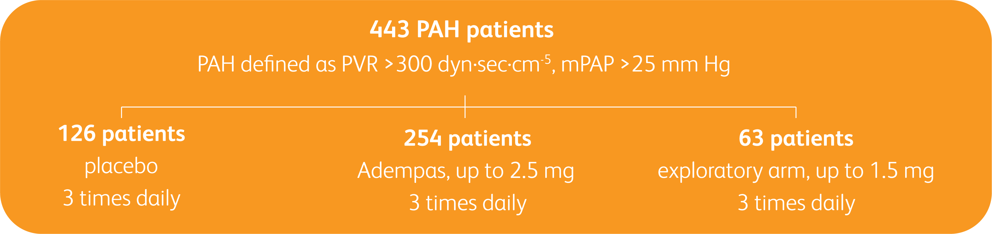 Graphic of study design with 443 PAH patients of which 126 patients were on placebo, 254 patients were on up to 2.5mg and 63 patients exploratory arm up to 1.5mg, given 3 times daily