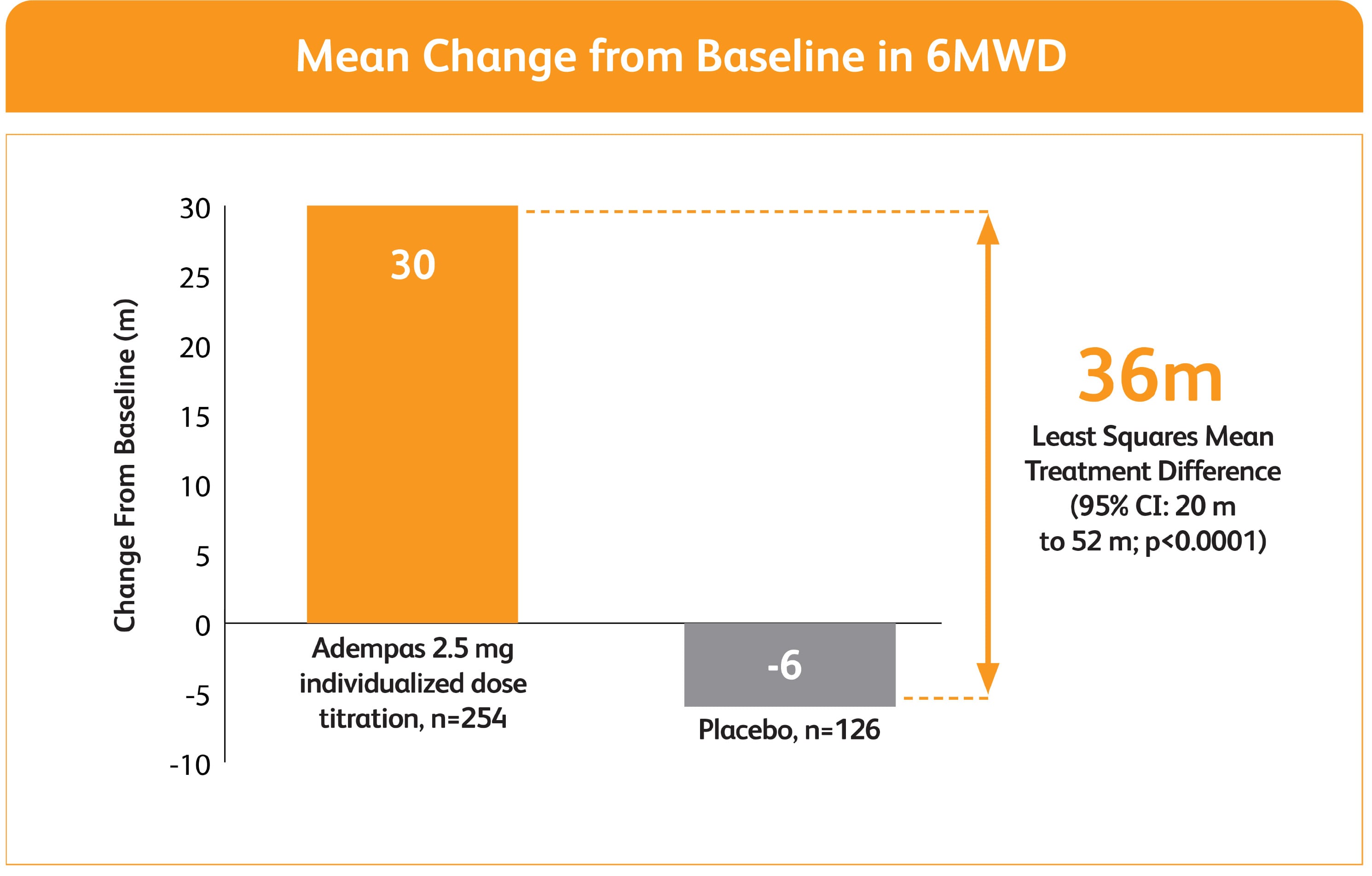 Mean change from baseline to 6MWD Graph of mean change from baseline to 6MWD showcasing 36m improvement in 6MWD at week 12