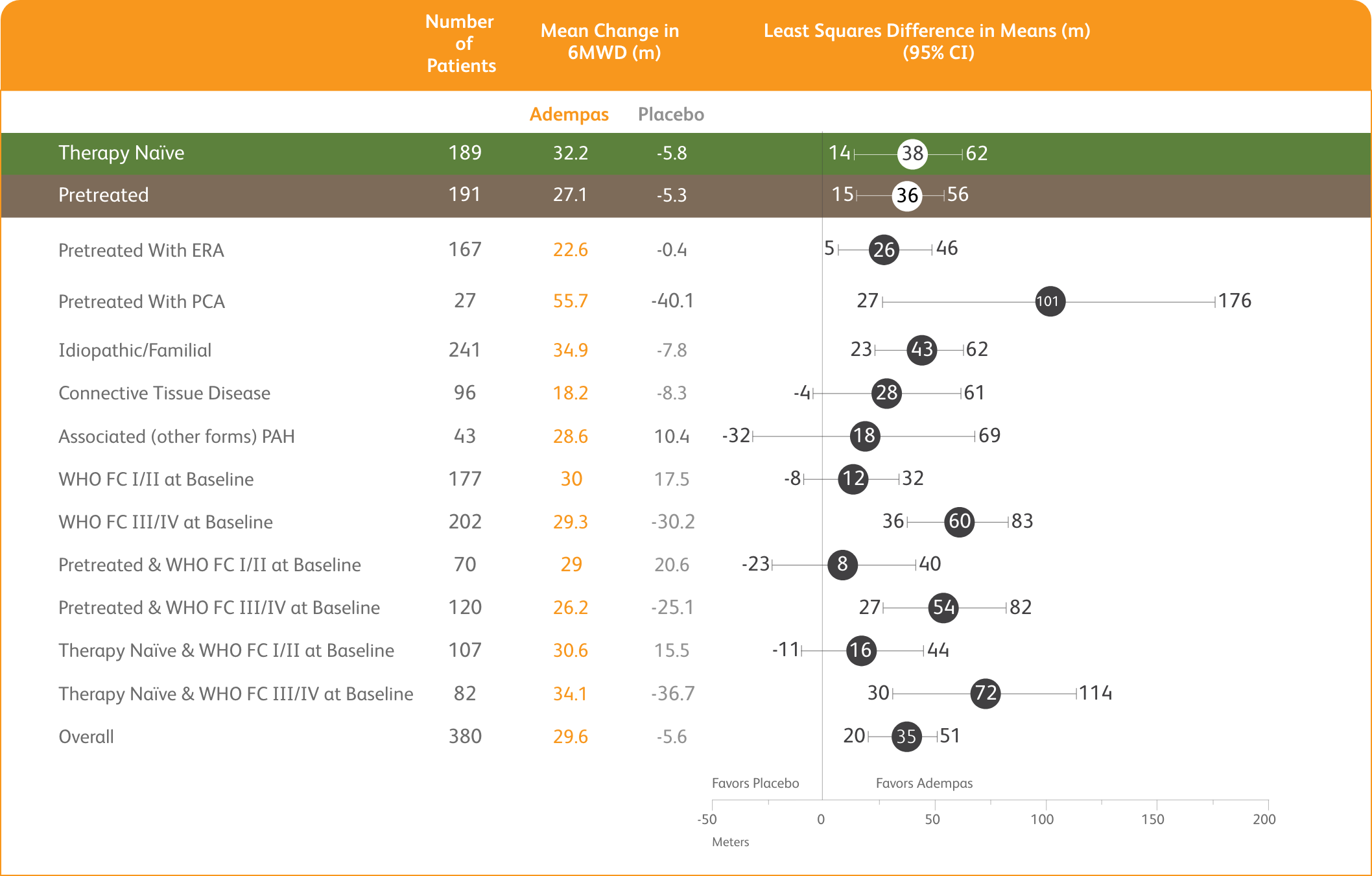 6MWD at week 12 based on patient characteristics Graphic of mean treatment difference in change from baseline to week 12 in 6MWD by prespecified subgroups