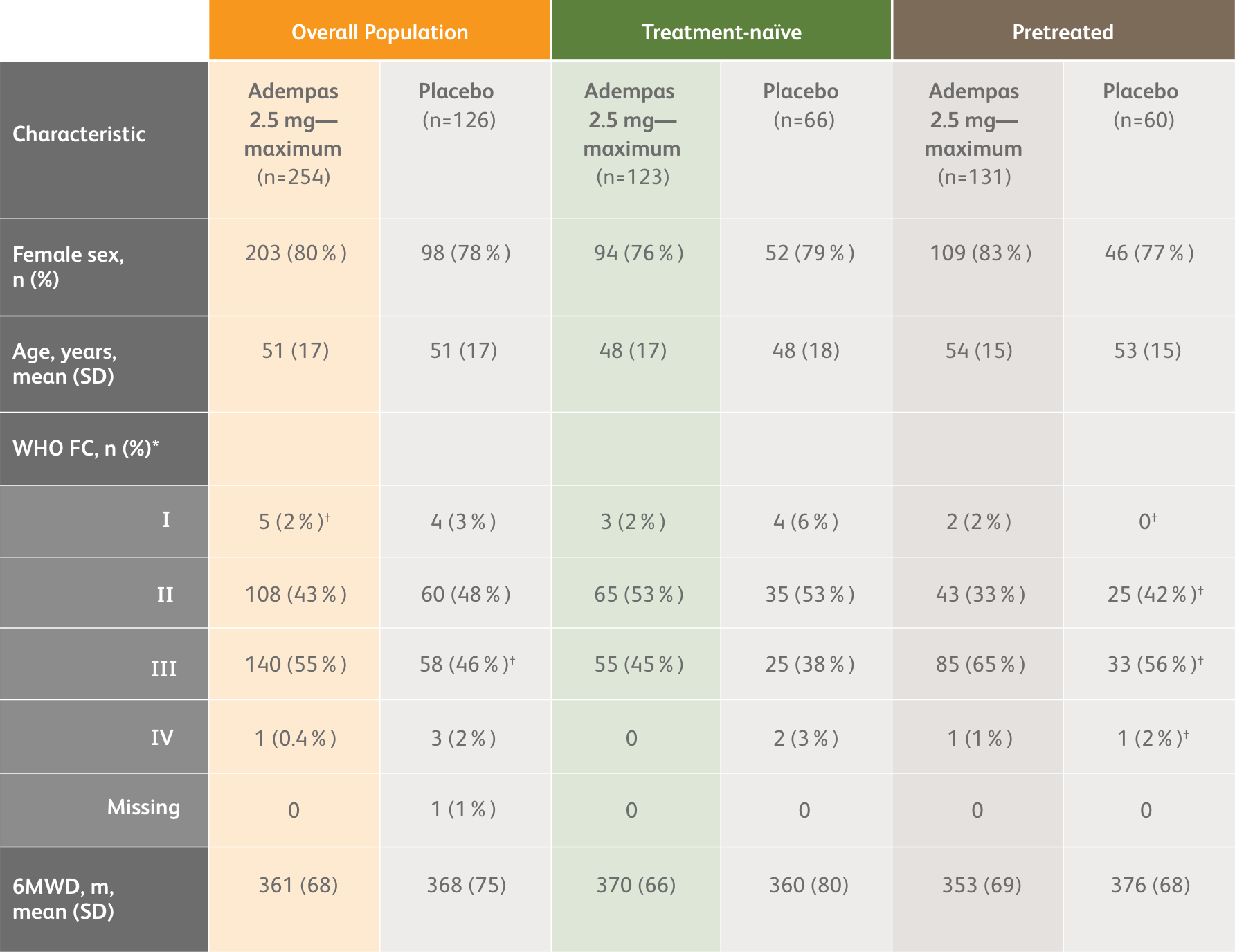 Baseline patient characteristics Table of patient characteristics comparing between overall population, treatment-naïve and pretreated subgroups