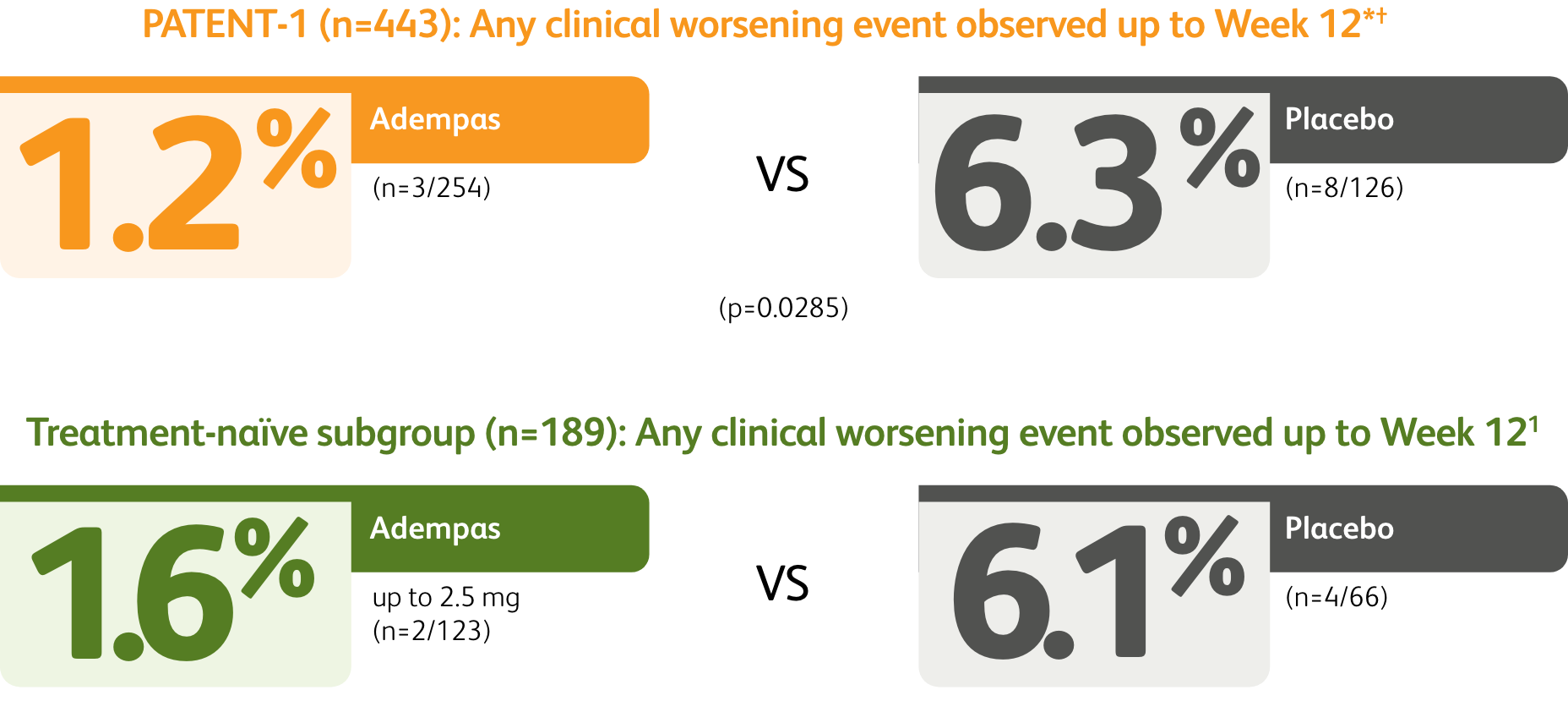 Clinical worsening in Adempas vs Placebo Illustration of the clinical worsening event in Adempas vs Placebo observed up to Week 12 post hoc subgroup analysis.