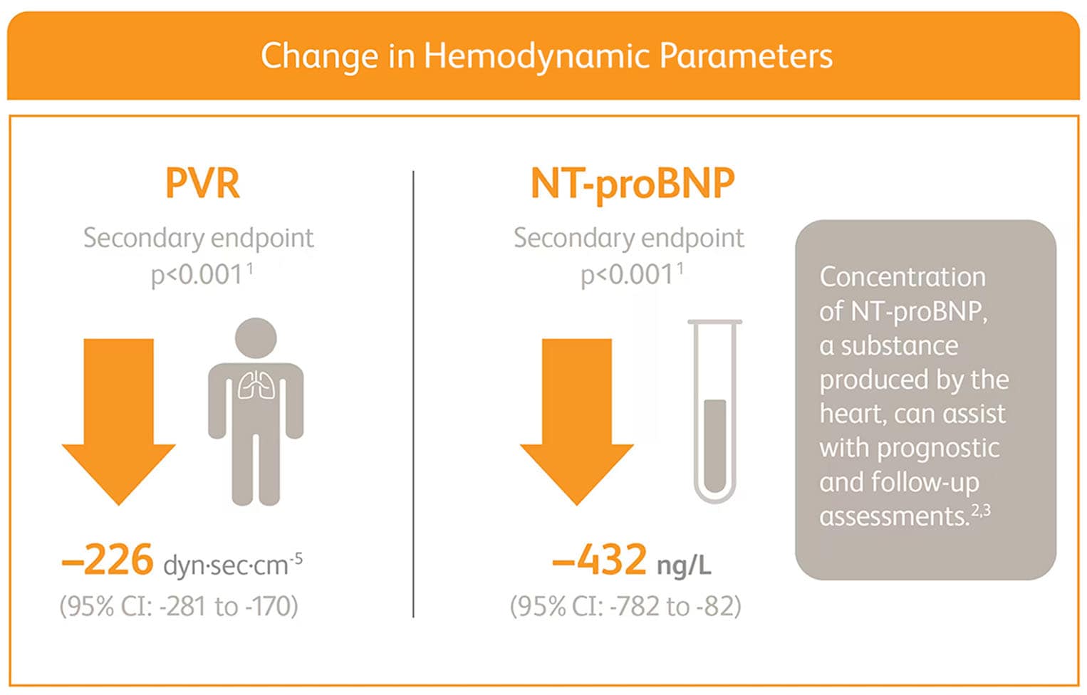 Change in hemodynamic parameters Graph of the change in hemodynamic parameters PVR and NT-proBNP at week 12