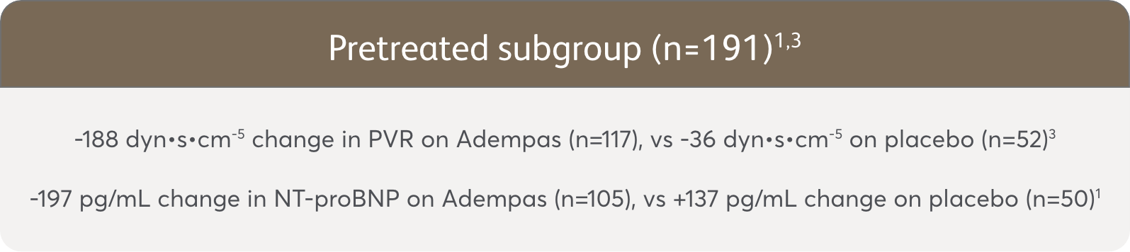 Change in PVR and NT-proBNP for pretreated subgroup Mean change in PVR and NT-proBNP from baseline to Week 12 for pretreated subgroup