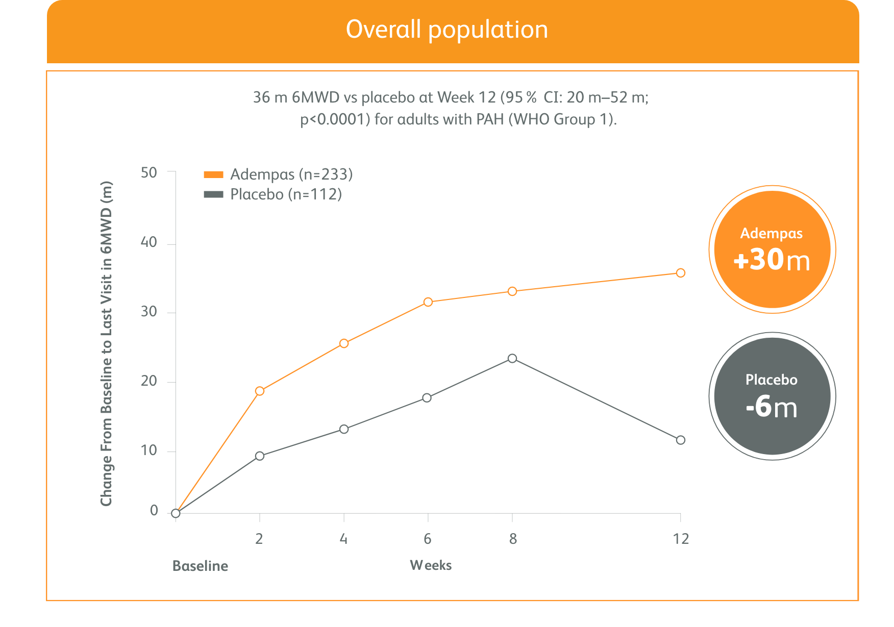 Mean change from baseline in 6MWD for overall population Graph of the mean change from baseline in 6MWD for Adempas vs Placebo for overall population