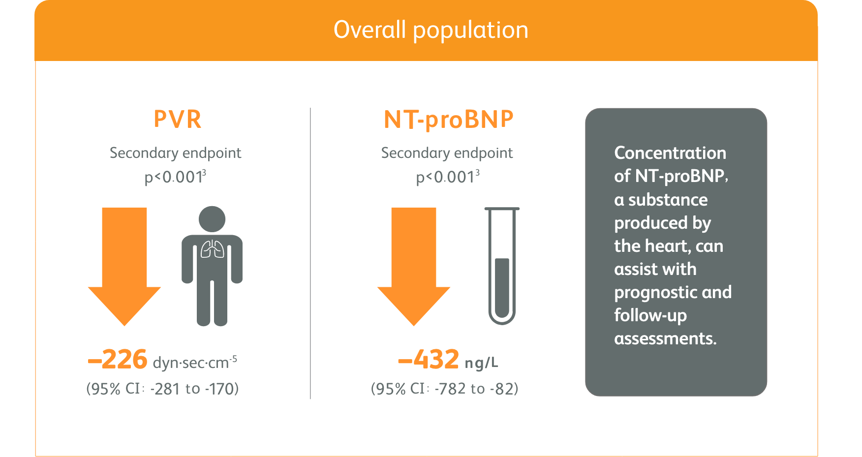 Hemodynamic parameter in overall population Illustration of the hemodynamic parameter in overall population comparing PVR and NT-proBNP