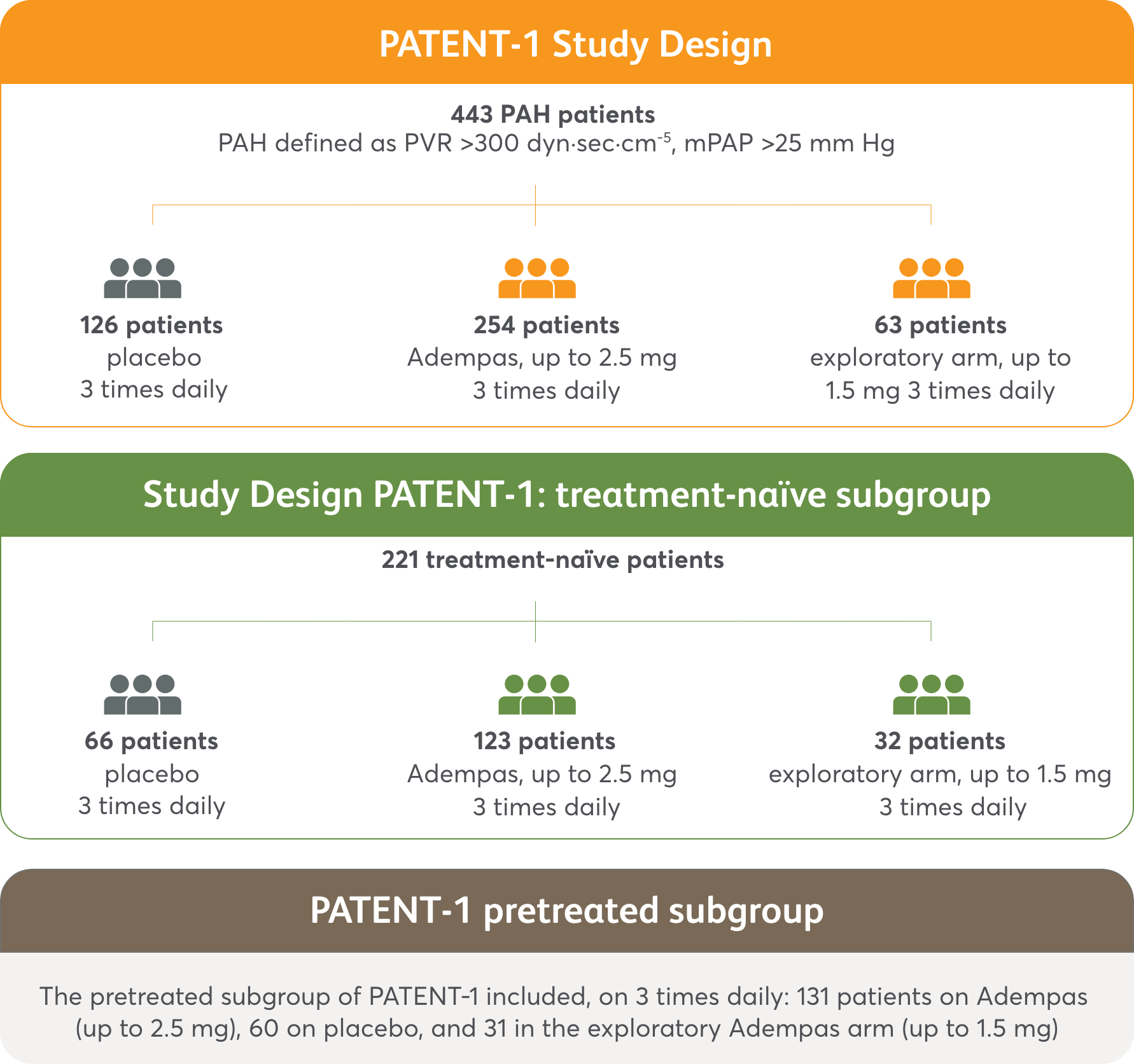 Study design for treatment-naïve and pretreated subgroups Graphic of study design for treatment-naïve and pretreated subgroups