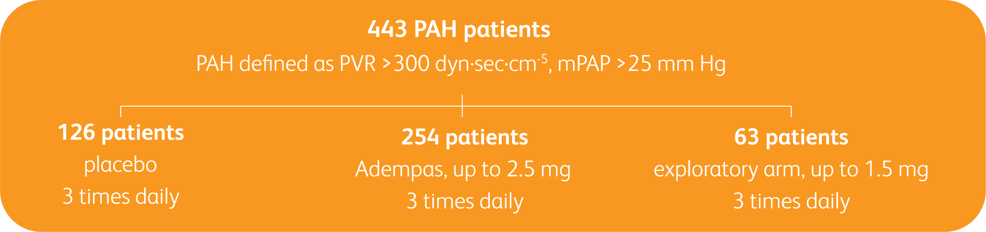 PATENT-1 Study design for 443 PAH patients Graphic of study design with 443 PAH patients of which 126 patients were on placebo, 254 patients were on up to 2.5mg and 63 patients exploratory arm up to 1.5mg, given 3 times daily