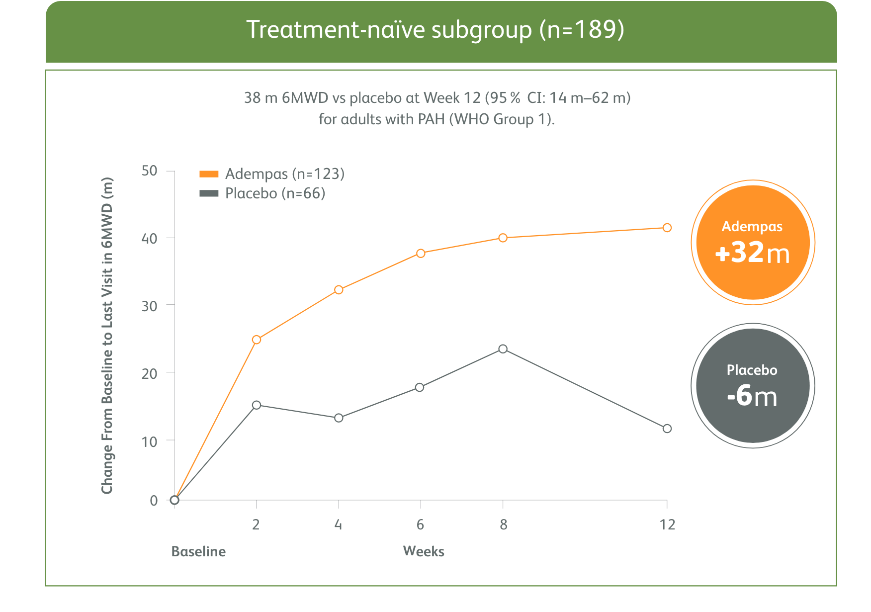 Mean change from baseline in 6MWD for Treatment-naïve subgroup Graph of the mean change from baseline in 6MWD for Adempas vs Placebo for Treatment-naïve subgroup