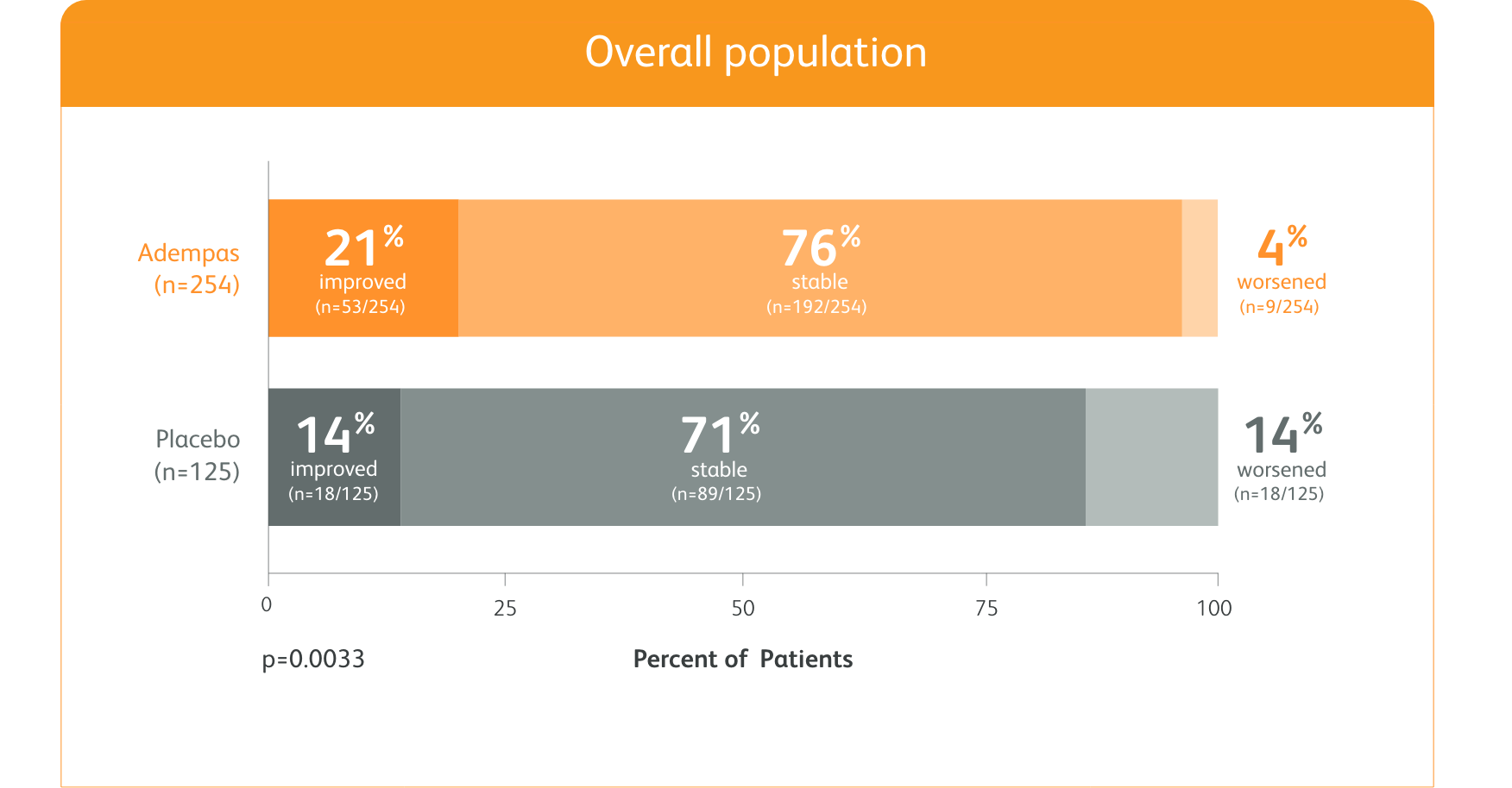 Change in WHO FC vs placebo Bar chart of the change in WHO FC vs placebo for overall population