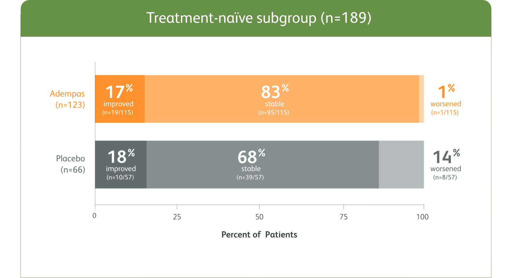 Change in WHO FC vs placebo for treatment-naïve subgroup Bar chart of the change in WHO FC from baseline vs placebo for treatment-naïve subgroup at week 12