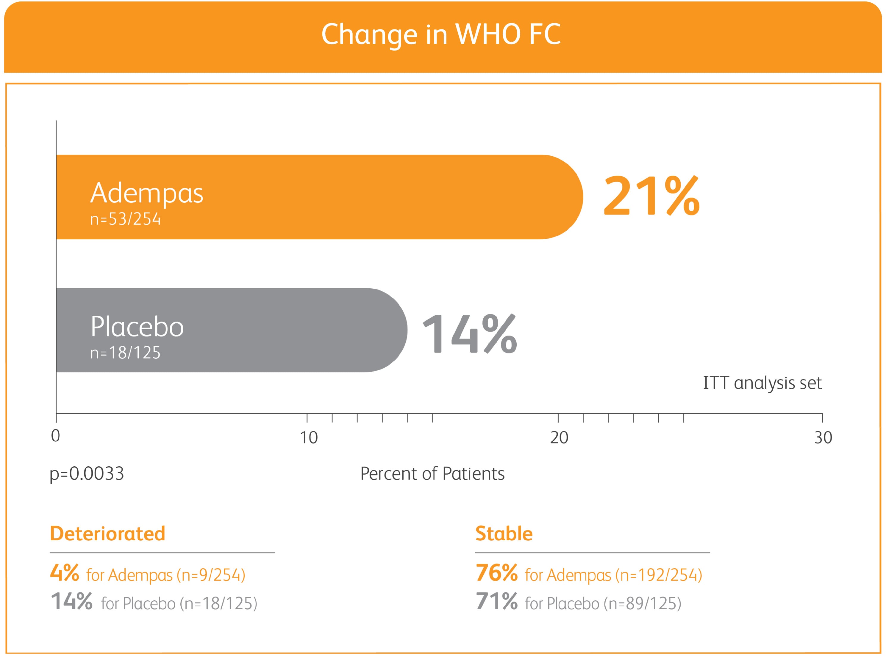 Change in WHO FC on Adempas vs Placebo patients Graph of change in WHO FC on Adempas vs Placebo patients in the 12-week PATENT-1 study